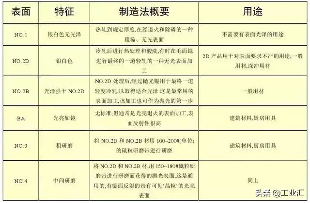 最全不銹鋼知識，別再問我201、202、301、302、304哪個是好鋼！