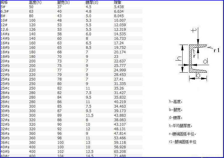 槽鋼示意圖 槽鋼理論重量表